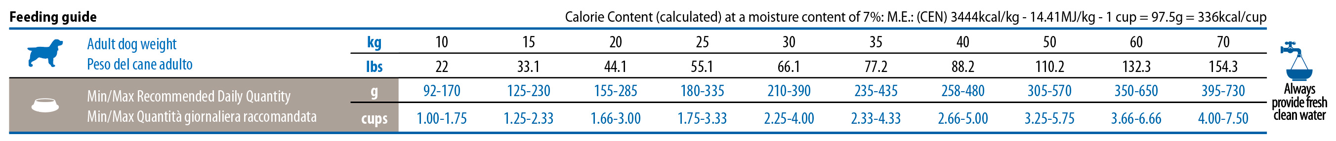 Норми годування Farmina N&D quinoa для стерелізованих собак