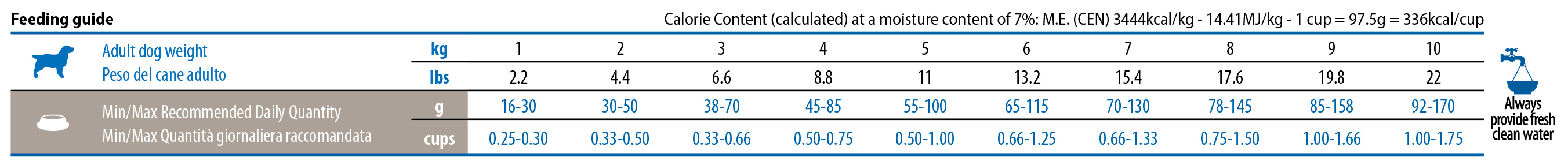 Норми годування для стерилізованих собак N&D кіноа