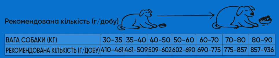 Таблиця годування